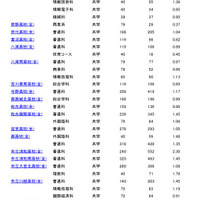 埼玉県公立高等学校一般募集の志願者倍率（2月13日現在）