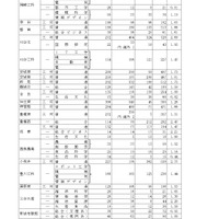 令和5年度愛知県公立高等学校入学者選抜（全日制課程）における一般選抜等の入学願書受付締切後の志願者数