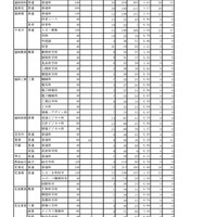 令和5年度岩手県立高等学校入学者選抜志願者数一覧表（調整前）