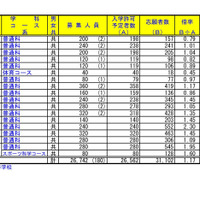 2023年度（令和5年度）埼玉県公立高等学校における入学志願者数