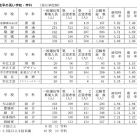2023年度（令和5年度）愛知県公立高等学校入学者選抜（全日制課程）一般選抜等の志願状況