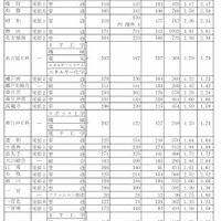 2023年度（令和5年度）愛知県公立高等学校入学者選抜（全日制課程）一般選抜等の志願状況