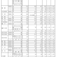 2023年度（令和5年度）愛知県公立高等学校入学者選抜（全日制課程）一般選抜等の志願状況