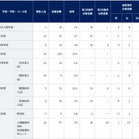 京都大学特色入試の出願状況と選考結果（一部）