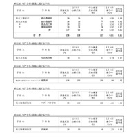 全日制の課程＜単位制 専門学科＞