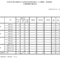 令和5年度兵庫県公立高等学校単位制による課程（多部制）I期試験受検状況
