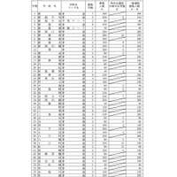 一般選抜募集人数＜全日制課程・普通科＞