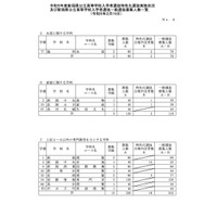 一般選抜募集人数＜全日制課程・専門学科＞