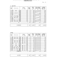 一般選抜募集人数＜全日制課程・総合学科＞＜定時制＞