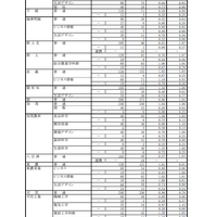2023年度 岐阜県公立高等学校 第一次・連携型選抜 変更前出願者数