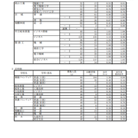 2023年度 岐阜県公立高等学校 第一次・連携型選抜 変更前出願者数