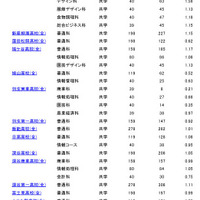 2023年度埼玉県公立高等学校入学者選抜、志願先変更後の各校の確定倍率
