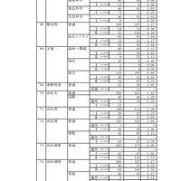 2023年度静岡県公立高等学校入学者選抜　志願者数一覧