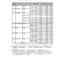 2023年度静岡県公立高等学校入学者選抜　志願者数一覧