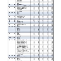 令和5年度奈良県公立高等学校入学者特色選抜等実施状況【総括】