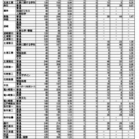 2023年度（令和5年度）茨城県立高等学校第1学年入学志願者数等（志願先変更後）