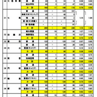 2023年度（令和5年度）石川県公立高等学校一般入学（全日制）の出願状況　