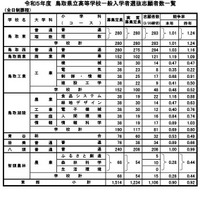 2023年度（令和5年度）鳥取県立高等学校一般入学者選抜志願者数一覧（東部）