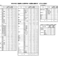 令和５年度　徳島県公立高等学校一般選抜出願状況　（２月２２日現在）