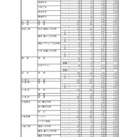 令和5年度 岐阜県公立高等学校 第一次・連携型選抜 変更後出願者数