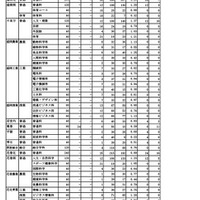 2023年度（令和5年度）岩手県立高等学校入学者選抜　志願者数一覧表（調整後）