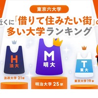 近くに「借りて住みたい街」の多い大学、3位東大…1・2位は？