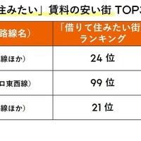 近くにある「借りて住みたい街」の中で賃料の安い駅ランキングTOP3 法政大学