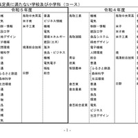 2023年度鳥取県立高等学校の実質募集定員に満たない学校数等