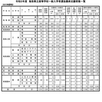 2023年度鳥取県立高等学校一般入学者選抜最終志願者数一覧（東部）