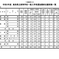 2023年度鳥取県立高等学校一般入学者選抜最終志願者数一覧（中部）