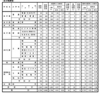 2023年度鳥取県立高等学校一般入学者選抜最終志願者数一覧（西部）