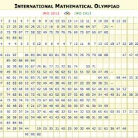 国際数学オリンピック、日本の総合順位