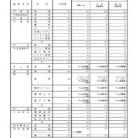 【高校受験2023】大分県立高、一次入試出願状況（確定）大分上野丘1.12倍