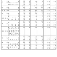 令和5年度岡山県公立高等学校一般入学者選抜［第I期］志願者数について