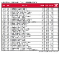 街の住みここち沿線ランキング