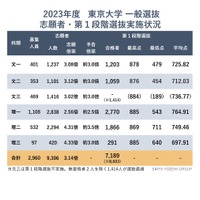 2023年度 東京大学 一般選抜 志願者・第一段階選抜実施状況