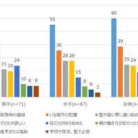 【小中学生】小学生からスマホ持たせている理由