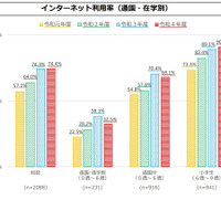 インターネット利⽤率（通園・在学別）