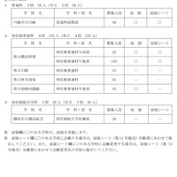 2023年度（令和5年度）神奈川県公立高等学校入学者選抜一般募集 共通選抜2次募集実施校一覧