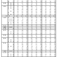 2023年度（令和5年度）東京都立高等学校入学者選抜合格状況　普通科（コース・単位制以外）
