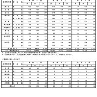 2023年度（令和5年度）東京都立高等学校入学者選抜合格状況　普通科（コース・単位制以外）