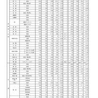 令和5年度京都府公立高等学校入学者選抜（中期選抜）に係る志願者数について