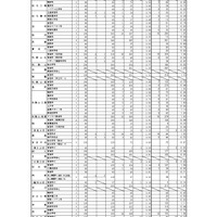 令和5年度　 和歌山県立高等学校入学者選抜実施状況（一般選抜・スポーツ推薦本出願状況）