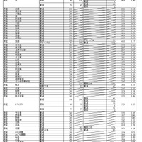 【高校受験2023】大阪府公立高、一般選抜出願状況（3/6時点）北野（文理）1.25倍