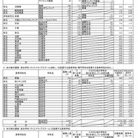 2023年度（令和5年度）大阪府公立高等学校一般入学者選抜（全日制の課程）の志願者数（2023年３3月6日午後4時現在）