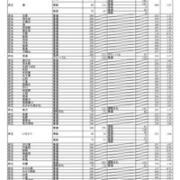 【高校受験2023】大阪府公立高、一般選抜出願状況（確定）北野（文理）1.26倍