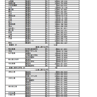 令和5年度（2023年度）埼玉県公立高等学校（全日制の課程）の入学者選抜における欠員補充人員