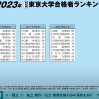 2023年東京大学高校別合格者数速報（過去のランキングを紹介）