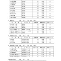 令和5年度神奈川県公立高等学校入学者選抜一般募集定通分割選抜二次募集実施校一覧