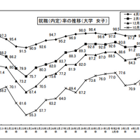 就職（内定）率の推移（大学・女子）